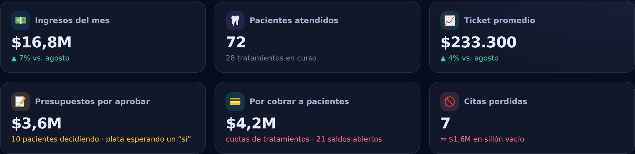 Indicadores